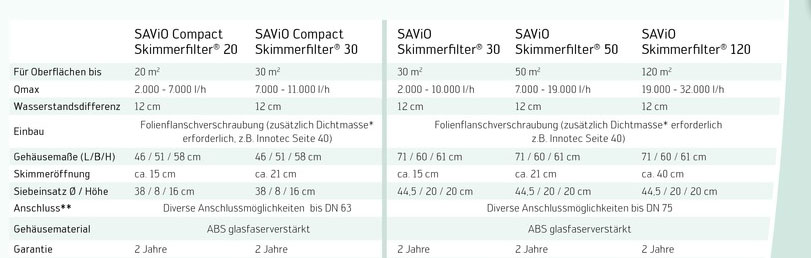 Wir bieten Ihnen verschiedene Skimmer / Oberflächensauger für Ihren Teich. Sauberes Teichwasser und gute Wasserqualität