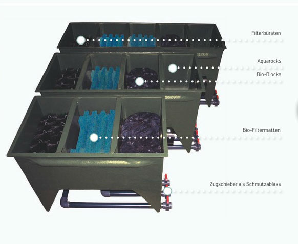 Teichfilter : Reihenfilter und Mehrkammer - Filtersystem mit Filtermedien