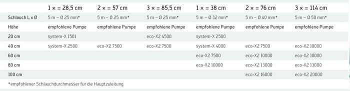 Empfohlene Pumpe zu Wasserfallschalen