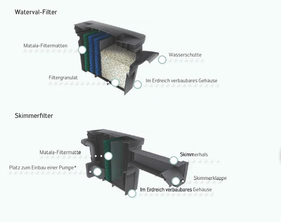 Teichfilter für den Einsteiger Filter -Pond Technics Einkammerfilter bis 20 000 Liter Wasserfall, Skimmfilter oder als einfacher Japanmattenfilter