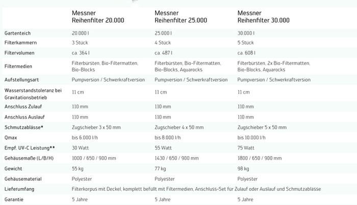 Teichfilter : Reihenfilter und Mehrkammer - Filtersystem mit Filtermedien