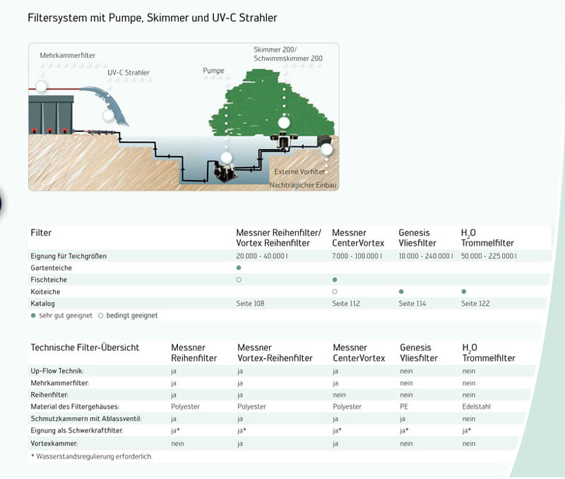 Übersicht Filter für Ihren Teich / Schwimmteich Koiteich Zierteich