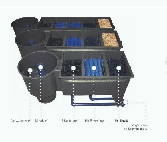 Fischteich Filter - sauberer Koiteich Reihenfilter, Mehrkammerfilter