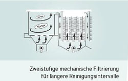 Reihenfilter Mehrkammerfilter