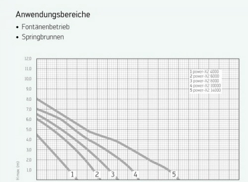 Springbrunnenpumpe Fontänenpume