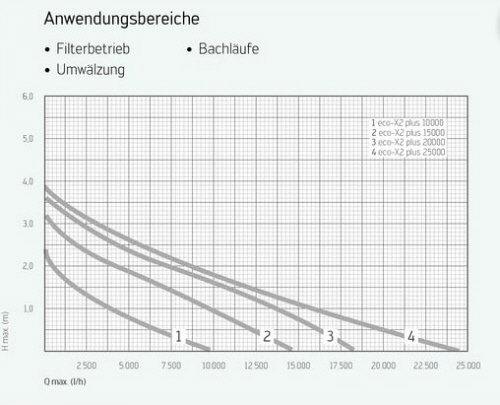 Teichfilterpumpe, Umwälzpumpe, Bachlaufpumpe Energiesparpumpe Teichpumpe