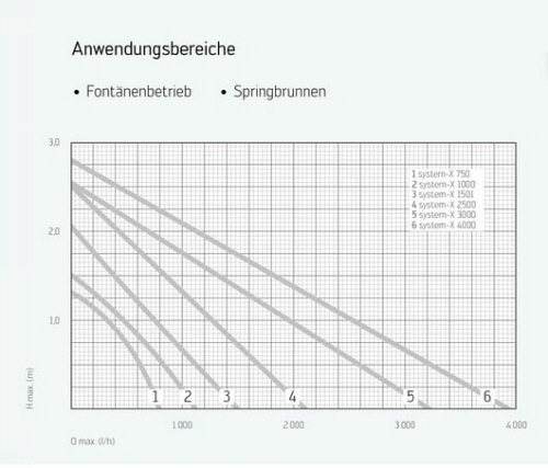 Schwimmteichpumpe