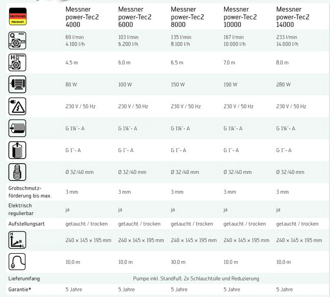 Power Tec 2 Springbrunnenpumpe Natursteinbrunnenpumpe Schwimmteichpumpe im Aufbau. Hig Tec - pure Leistungspumpe Einbaupumpe für druckstarke Klarwasseranwendungen. Besonders geeignet für Fontänenbetrieb und Natursteinbrunnen