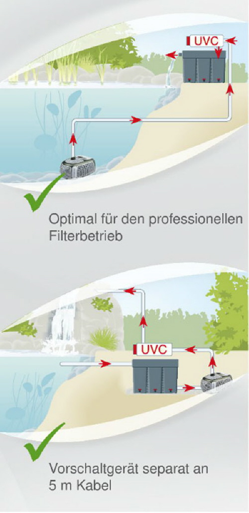 Einsatzort für den UVC Strahler vor oder hinter dem Filter